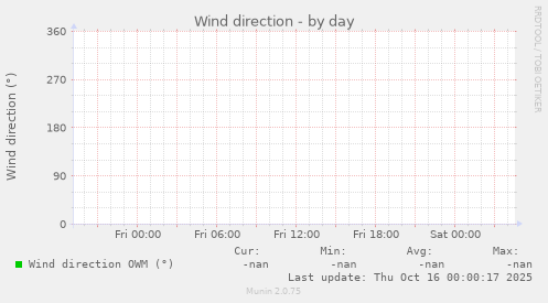 Wind direction