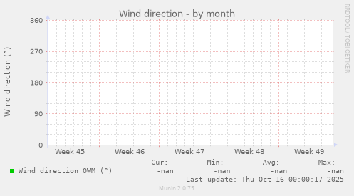 Wind direction