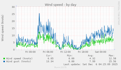 Wind speed