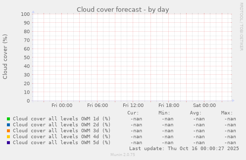 Cloud cover forecast