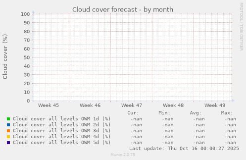 Cloud cover forecast
