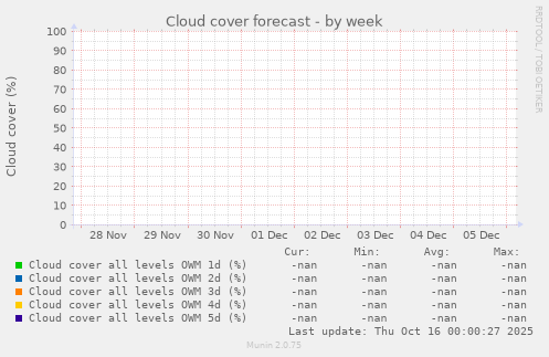 Cloud cover forecast