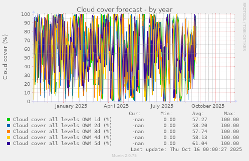 Cloud cover forecast