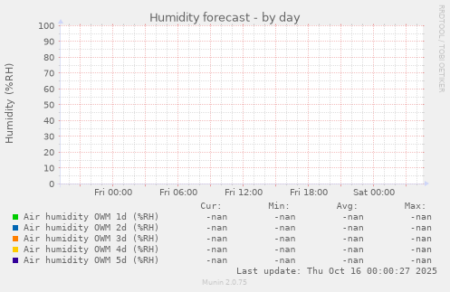Humidity forecast