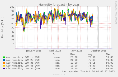 Humidity forecast