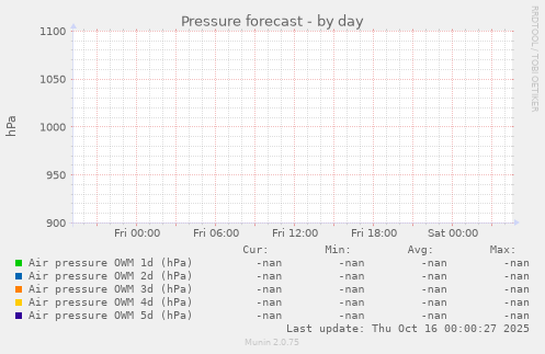 Pressure forecast