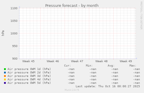 Pressure forecast