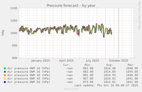 Pressure forecast