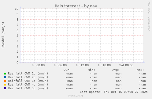 Rain forecast