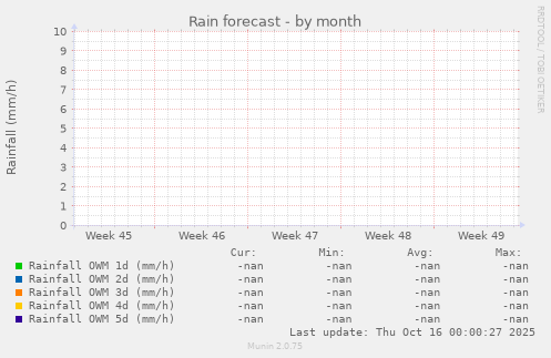 Rain forecast