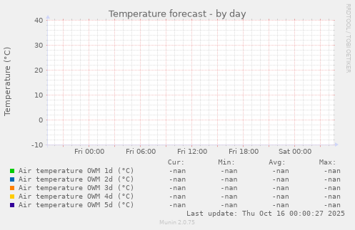 Temperature forecast