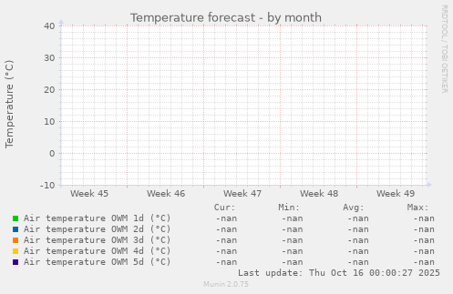 Temperature forecast