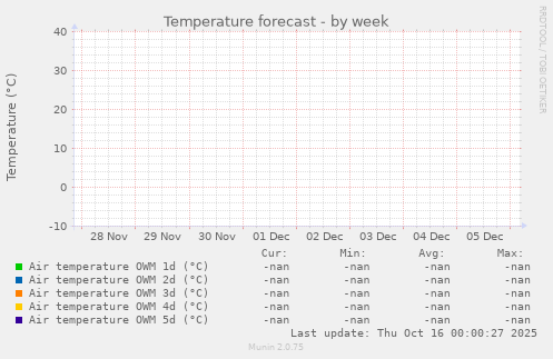 Temperature forecast