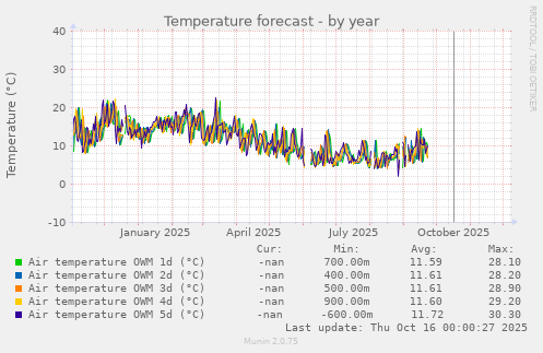 Temperature forecast