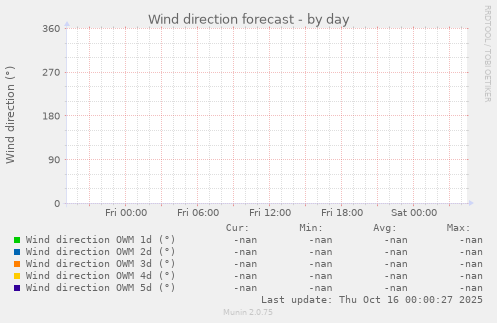 Wind direction forecast