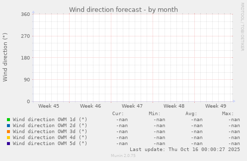 Wind direction forecast