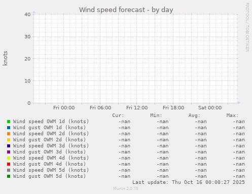 Wind speed forecast