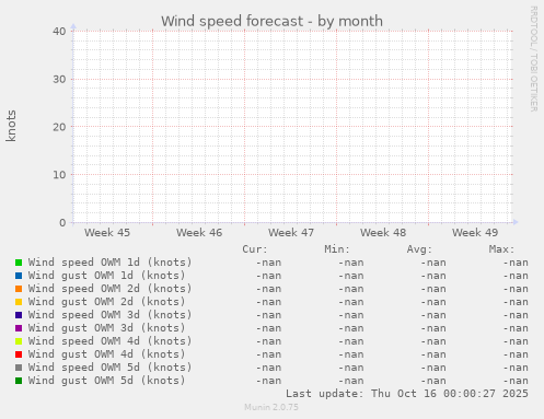 Wind speed forecast