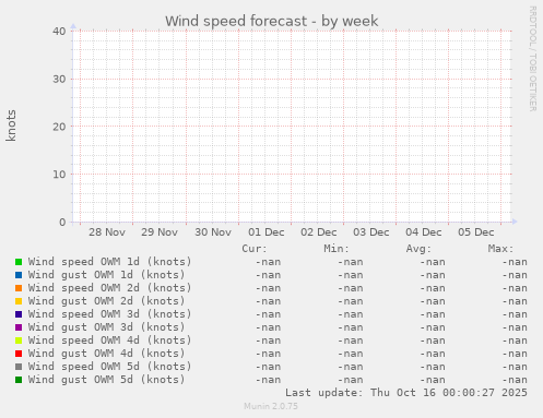 Wind speed forecast