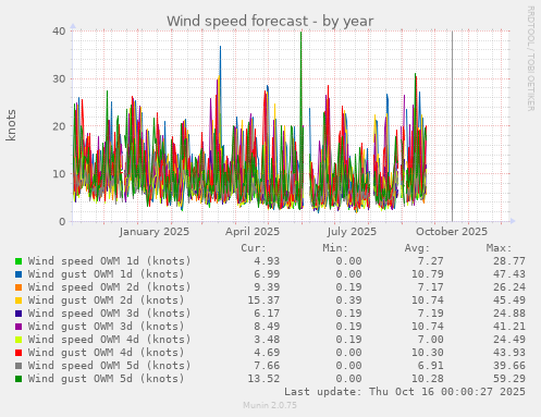 Wind speed forecast
