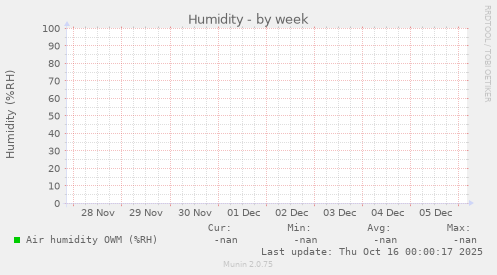 Humidity