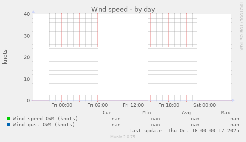 Wind speed