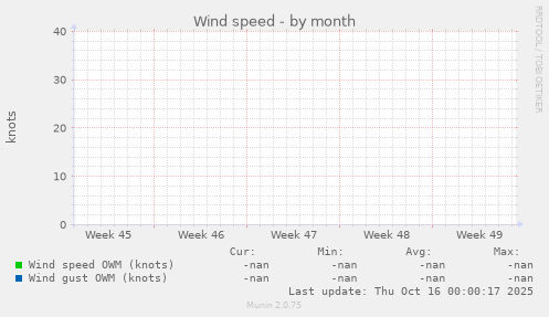 Wind speed