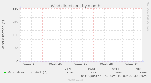 Wind direction