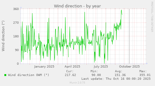 Wind direction