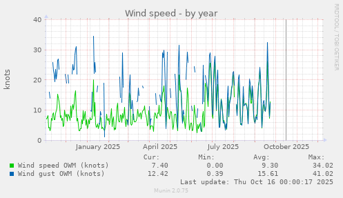 Wind speed