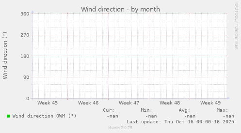 Wind direction