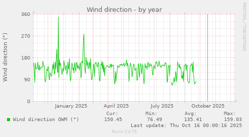 Wind direction