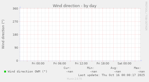Wind direction
