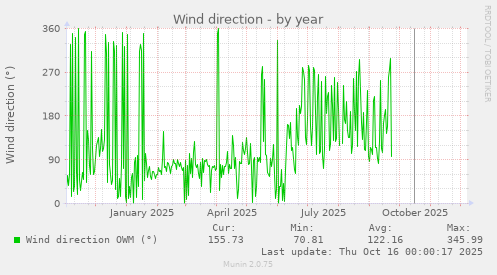 Wind direction