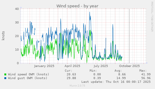 Wind speed
