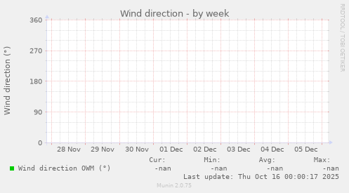 Wind direction