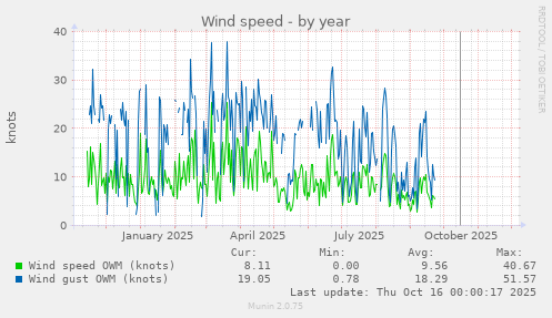Wind speed