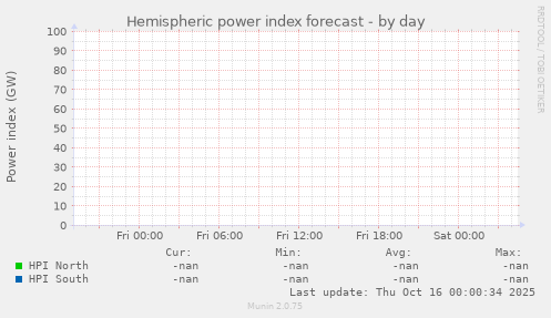 Hemispheric power index forecast