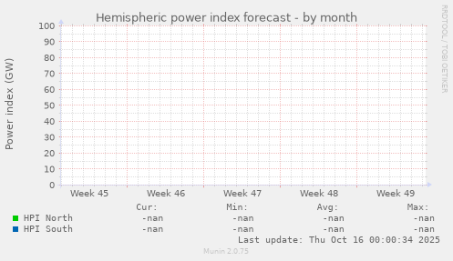 Hemispheric power index forecast