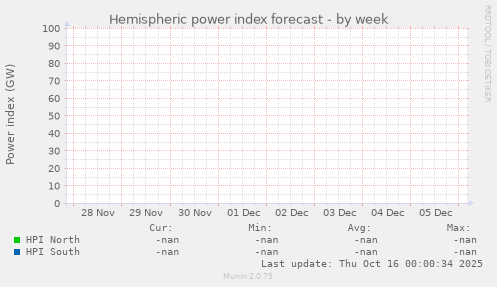 Hemispheric power index forecast