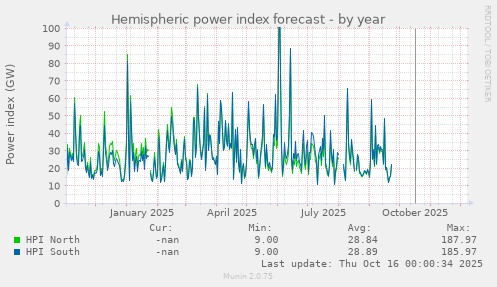 Hemispheric power index forecast
