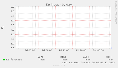 Kp index