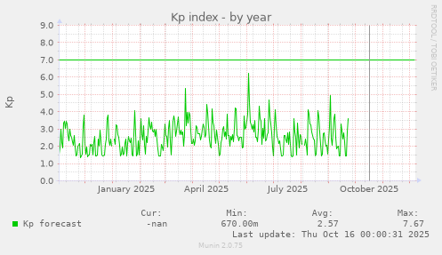 Kp index