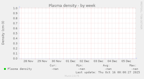 Plasma density