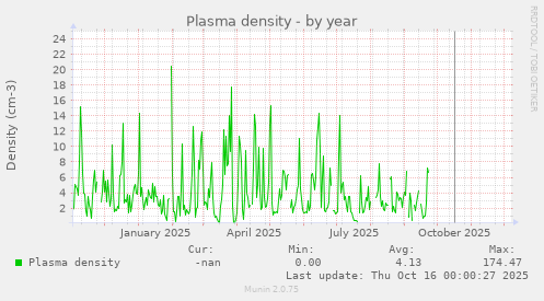 Plasma density