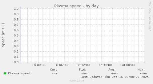Plasma speed