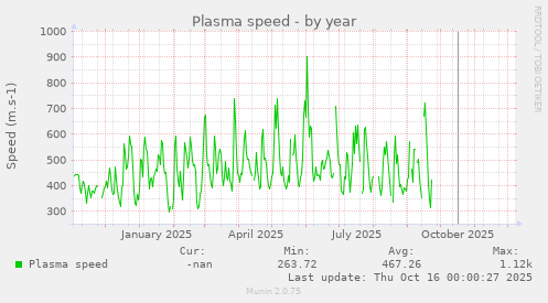 Plasma speed