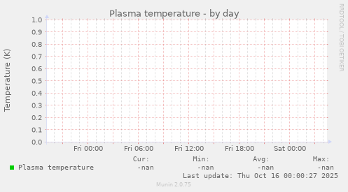 Plasma temperature