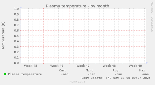 Plasma temperature