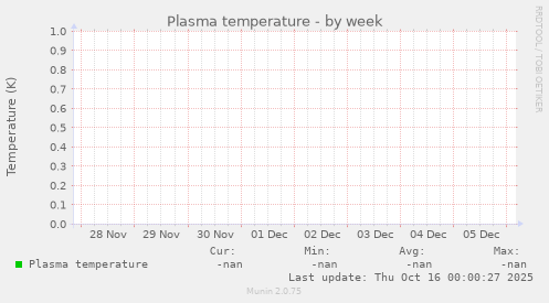 Plasma temperature